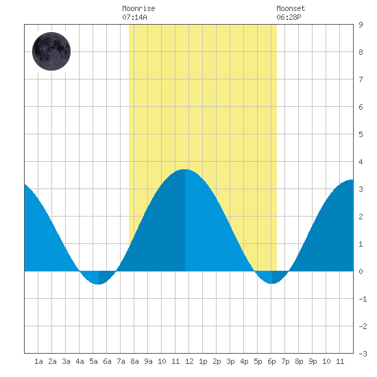 Richmond Plantation tide chart for Thursday, November 4, 2021