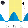 Richmond Plantation tide chart for Thursday, November 4, 2021