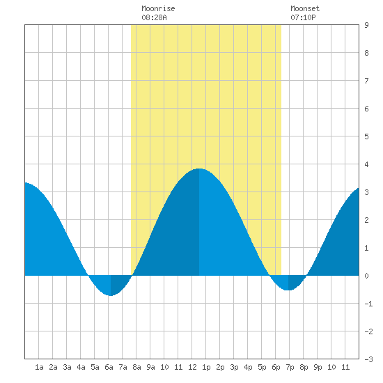 Richmond Plantation tide chart for Friday, November 5, 2021