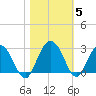 Richmond Plantation tide chart for Friday, November 5, 2021