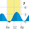 Richmond Plantation tide chart for Sunday, November 7, 2021