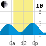 Richmond Plantation tide chart for Friday, December 10, 2021