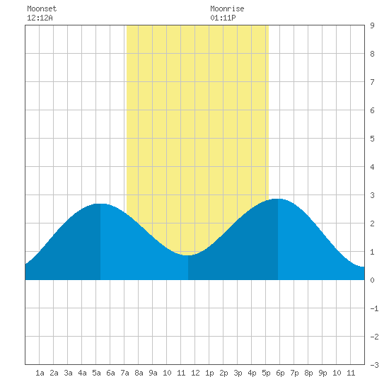 Richmond Plantation tide chart for Saturday, December 11, 2021