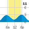 Richmond Plantation tide chart for Saturday, December 11, 2021