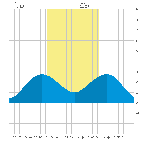 Richmond Plantation tide chart for Sunday, December 12, 2021