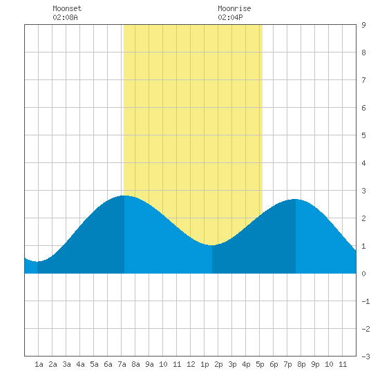 Richmond Plantation tide chart for Monday, December 13, 2021