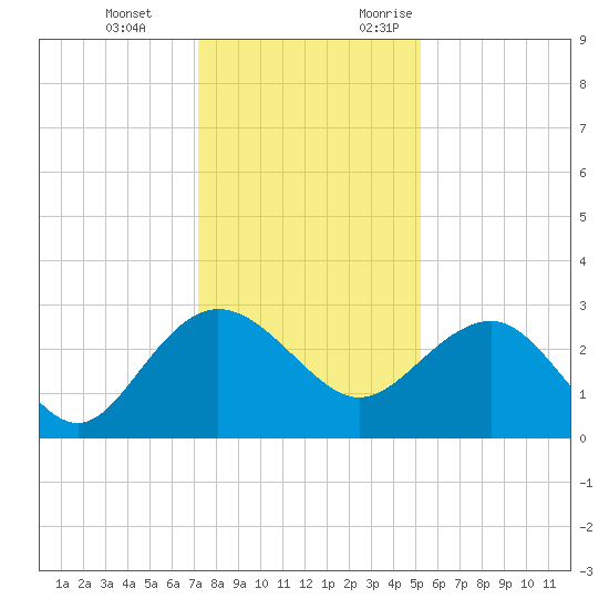 Richmond Plantation tide chart for Tuesday, December 14, 2021