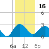 Richmond Plantation tide chart for Thursday, December 16, 2021