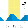 Richmond Plantation tide chart for Friday, December 17, 2021