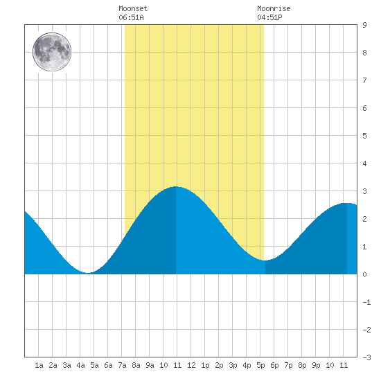 Richmond Plantation tide chart for Saturday, December 18, 2021