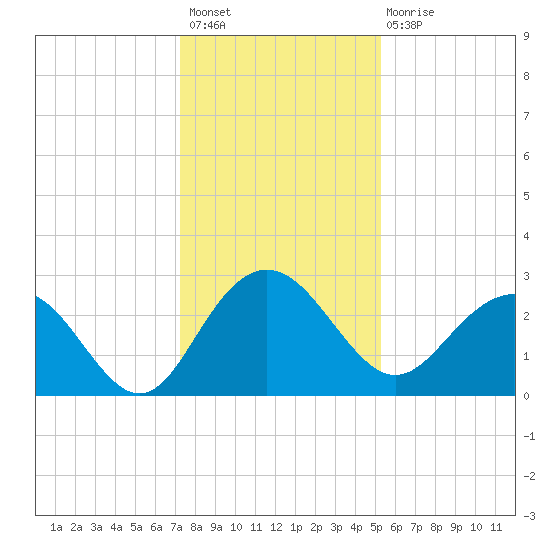Richmond Plantation tide chart for Sunday, December 19, 2021