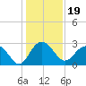 Richmond Plantation tide chart for Sunday, December 19, 2021