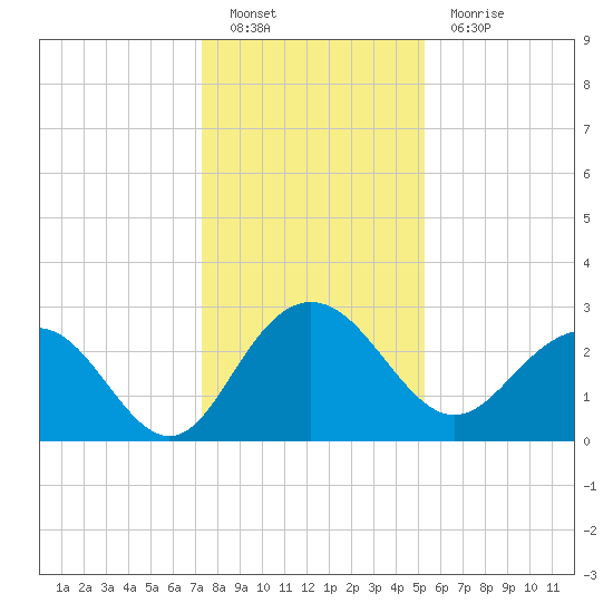 Richmond Plantation tide chart for Monday, December 20, 2021