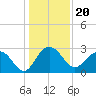 Richmond Plantation tide chart for Monday, December 20, 2021