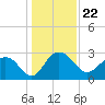 Richmond Plantation tide chart for Wednesday, December 22, 2021