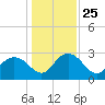 Richmond Plantation tide chart for Saturday, December 25, 2021