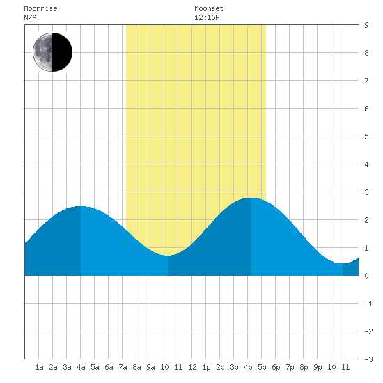 Richmond Plantation tide chart for Sunday, December 26, 2021