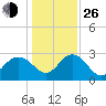 Richmond Plantation tide chart for Sunday, December 26, 2021