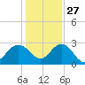 Richmond Plantation tide chart for Monday, December 27, 2021