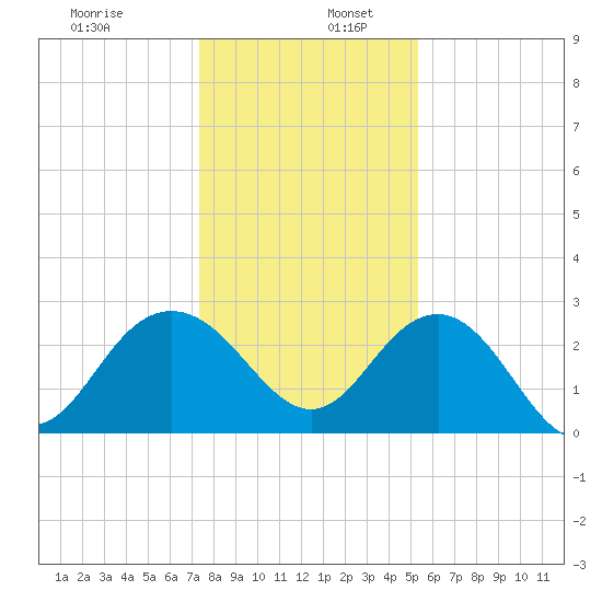 Richmond Plantation tide chart for Tuesday, December 28, 2021
