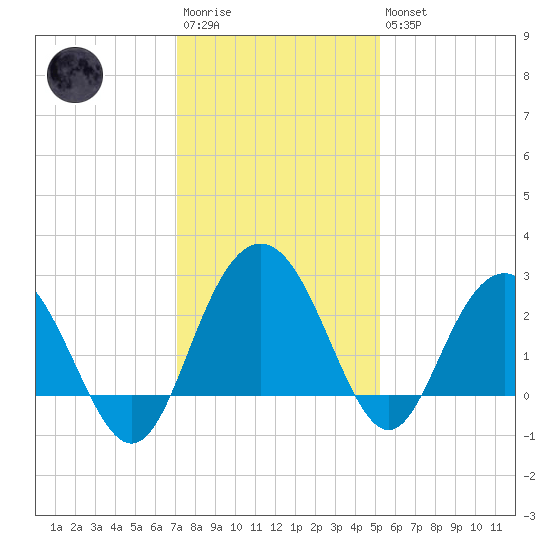 Richmond Plantation tide chart for Saturday, December 4, 2021