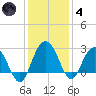 Richmond Plantation tide chart for Saturday, December 4, 2021