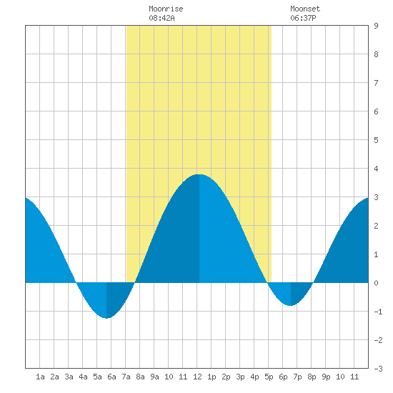 Richmond Plantation tide chart for Sunday, December 5, 2021