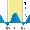 Richmond Plantation tide chart for Sunday, December 5, 2021