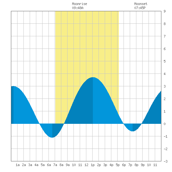 Richmond Plantation tide chart for Monday, December 6, 2021