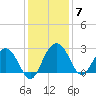 Richmond Plantation tide chart for Tuesday, December 7, 2021