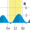 Richmond Plantation tide chart for Wednesday, December 8, 2021