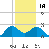 Richmond Plantation tide chart for Monday, January 10, 2022