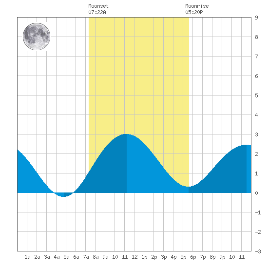 Richmond Plantation tide chart for Monday, January 17, 2022