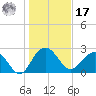 Richmond Plantation tide chart for Monday, January 17, 2022