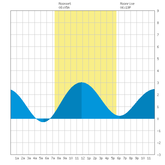 Richmond Plantation tide chart for Tuesday, January 18, 2022