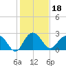 Richmond Plantation tide chart for Tuesday, January 18, 2022