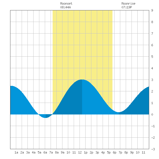 Richmond Plantation tide chart for Wednesday, January 19, 2022