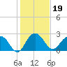 Richmond Plantation tide chart for Wednesday, January 19, 2022