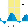 Richmond Plantation tide chart for Saturday, January 1, 2022