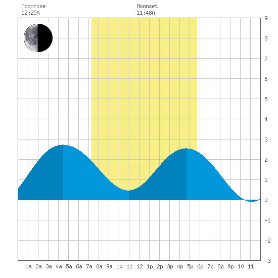 Richmond Plantation tide chart for Tuesday, January 25, 2022