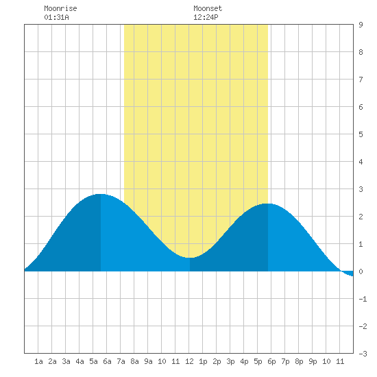 Richmond Plantation tide chart for Wednesday, January 26, 2022
