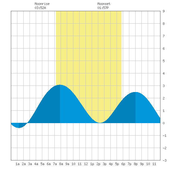 Richmond Plantation tide chart for Friday, January 28, 2022