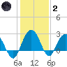 Richmond Plantation tide chart for Sunday, January 2, 2022