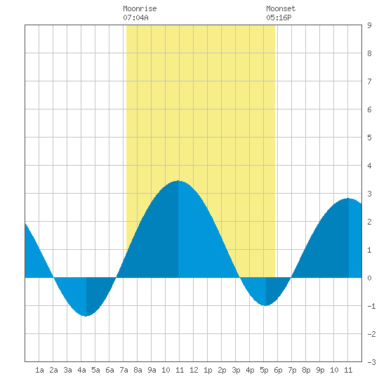 Richmond Plantation tide chart for Monday, January 31, 2022