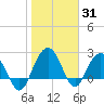 Richmond Plantation tide chart for Monday, January 31, 2022