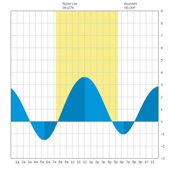 Richmond Plantation tide chart for Monday, January 3, 2022