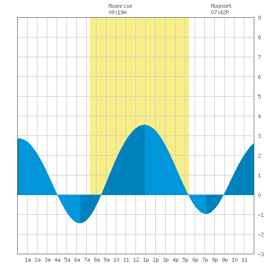 Richmond Plantation tide chart for Tuesday, January 4, 2022