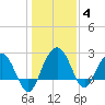 Richmond Plantation tide chart for Tuesday, January 4, 2022
