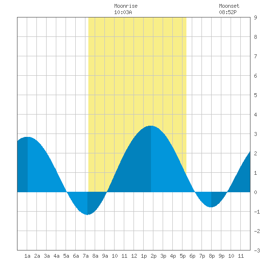 Richmond Plantation tide chart for Wednesday, January 5, 2022