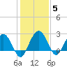 Richmond Plantation tide chart for Wednesday, January 5, 2022